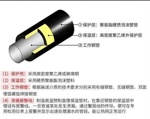 齐齐哈尔聚氨酯直埋保温管产品保温结构