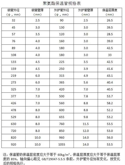齐齐哈尔聚氨酯发泡保温管产品规格尺寸